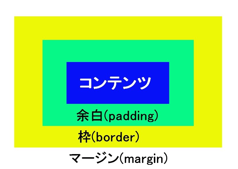 コンテンツと枠の間にある間隔が余白（padding）です。

枠の外側部分がマージン（margin）です。